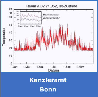 Kanzleramt Bonn